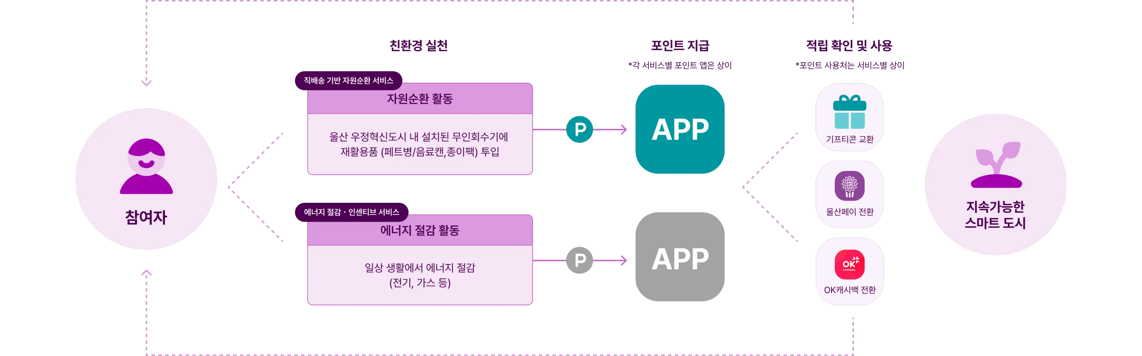 스마트시티 사업 소개