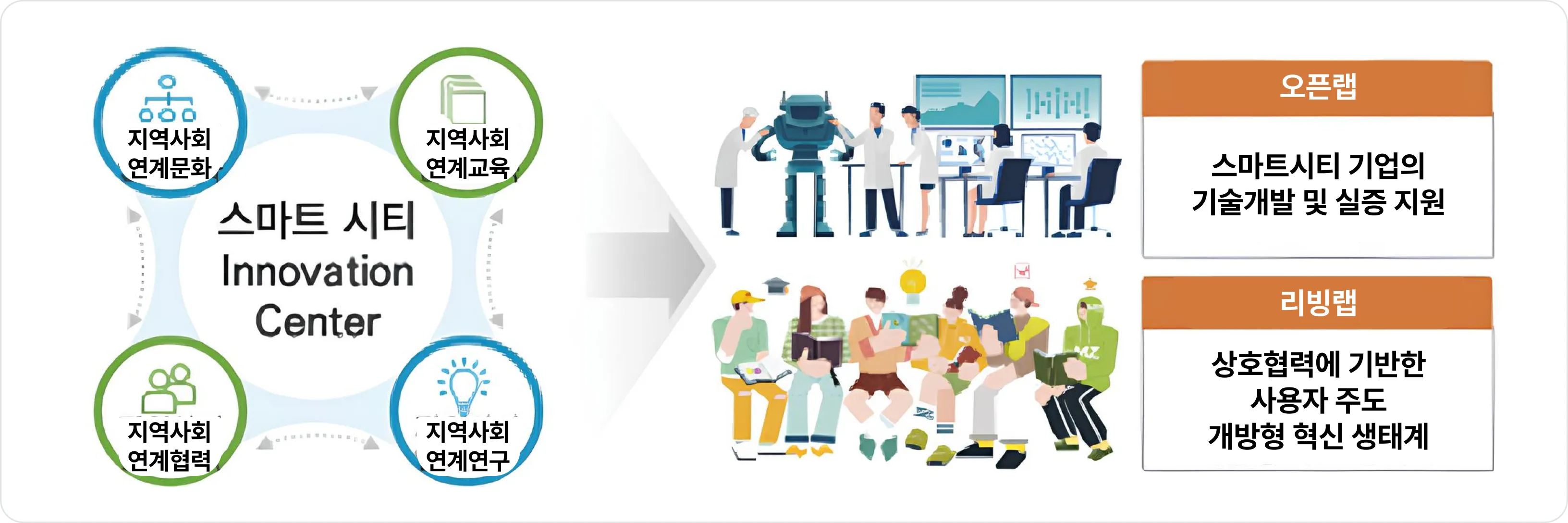 데이터 융복합 이노베이션센터