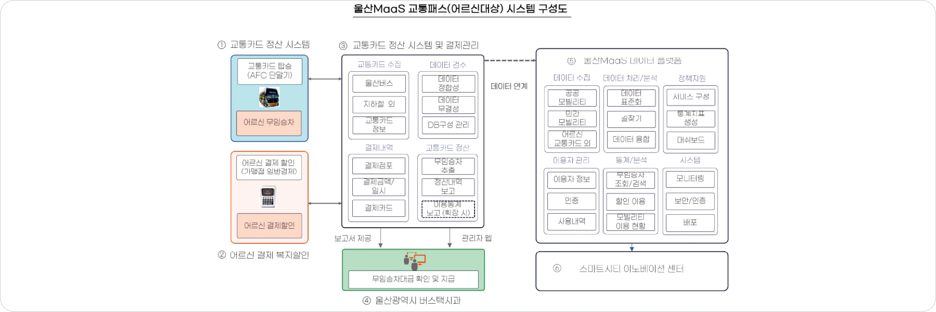 울산 MaaS 어르신 대상 교통패스