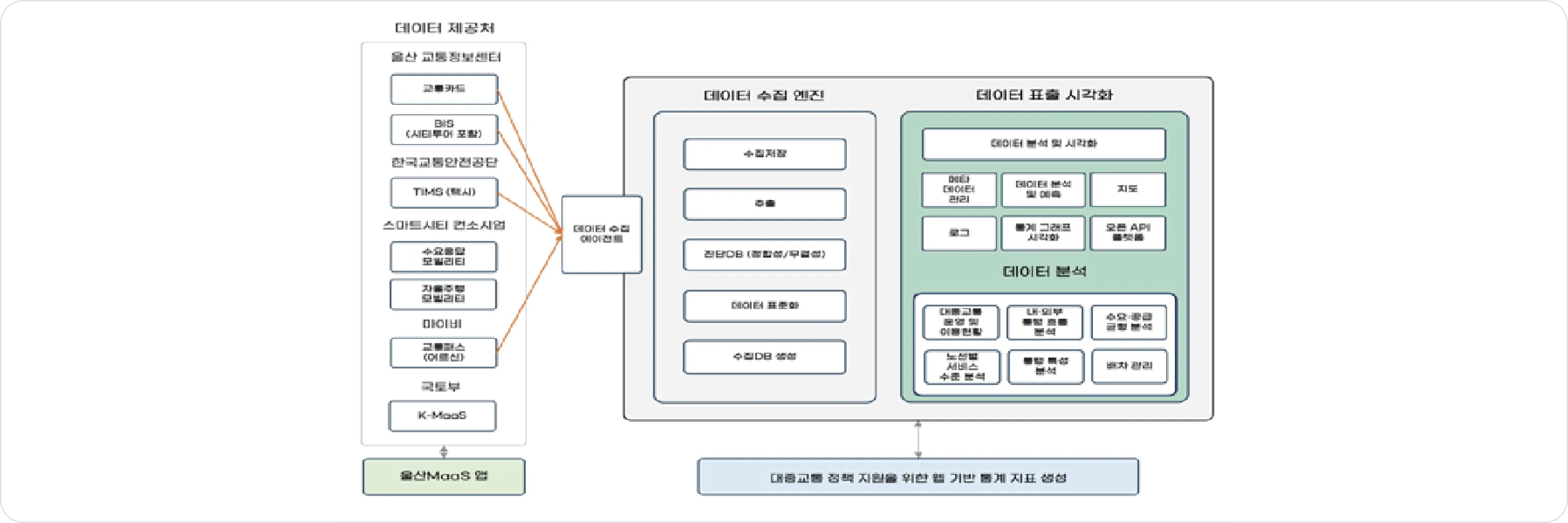 울산 MaaS 데이터플랫폼