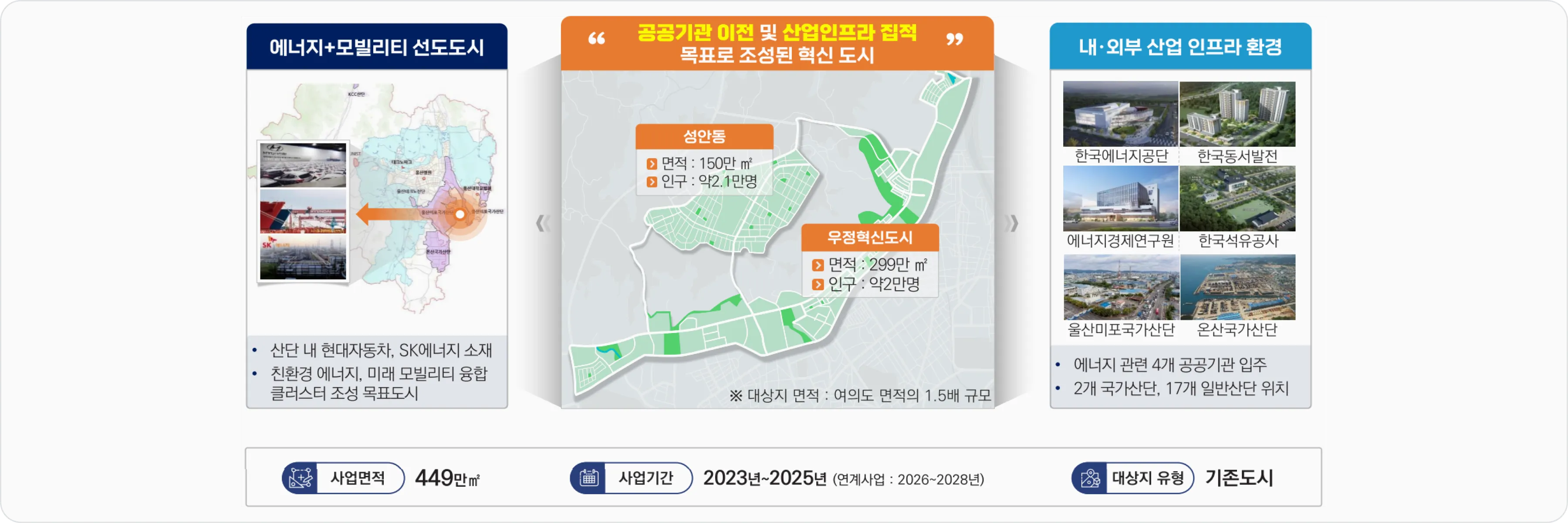 사업 대상지 개요